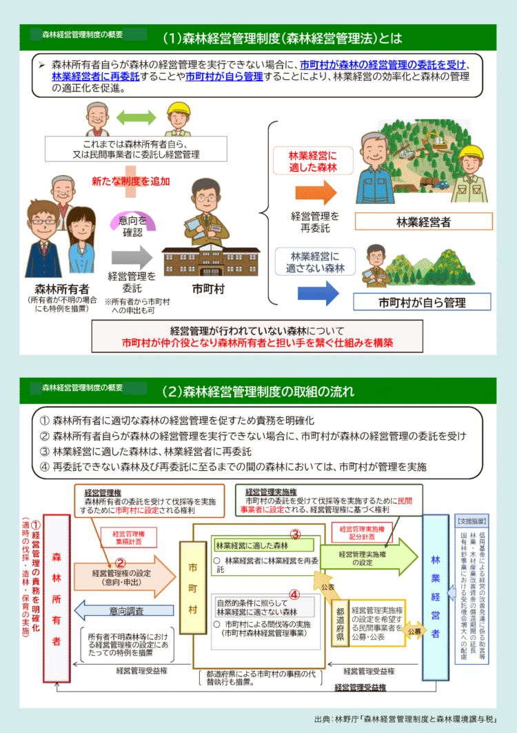 森林経営管理制度
